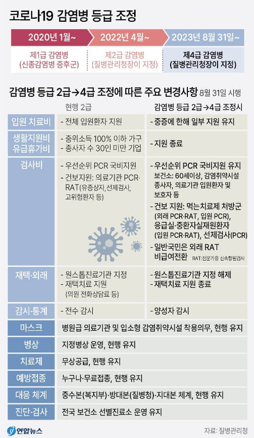 코로나 4급 전환으로 달라지는 점