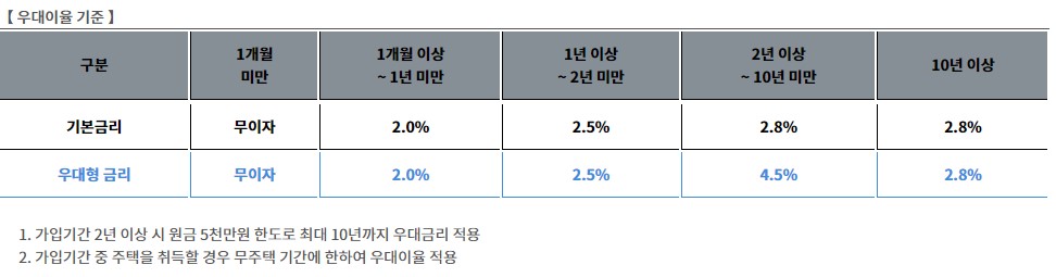 우대이율