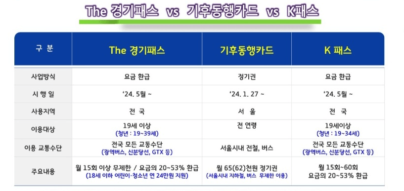 더-경기패스-기후동행카드-K패스-비교-분석