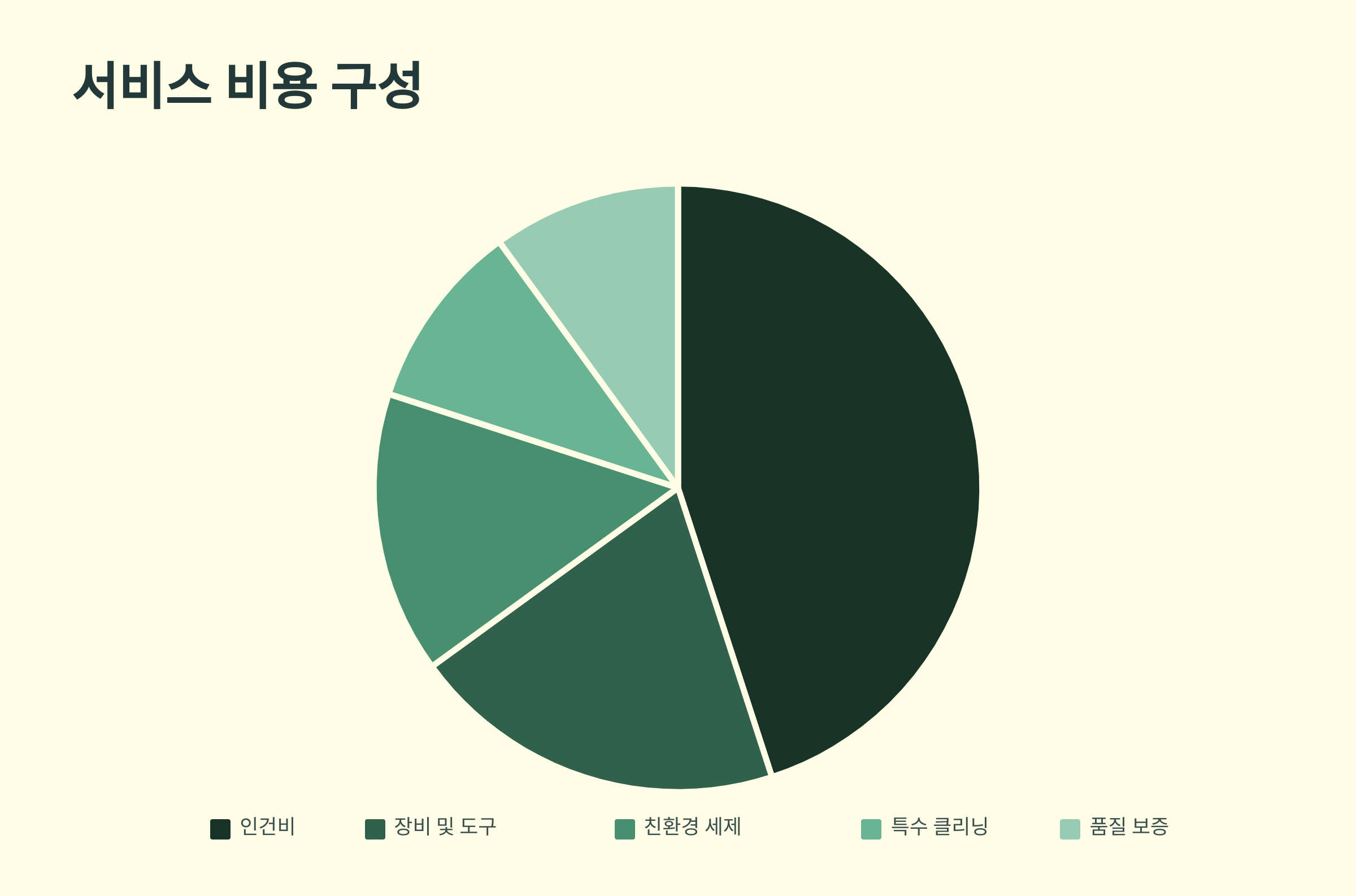 오산 입주청소 서비스 비용 구성