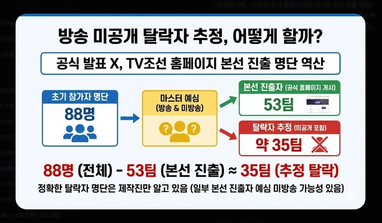 미스트롯4 탈락자 명단 [2026년 최신] 예심&middot;1차전 결과 및 생존 전략 총정리