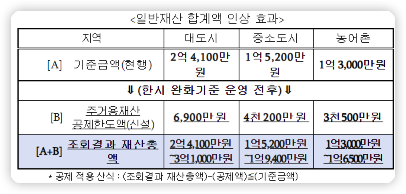 긴급-복지-생계-지원금-재산-기준-변경