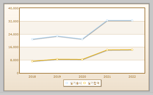 제과기능사 실기시험 현황 설명하는 사진