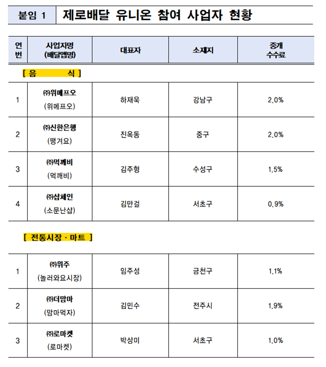 제로배달 유니온