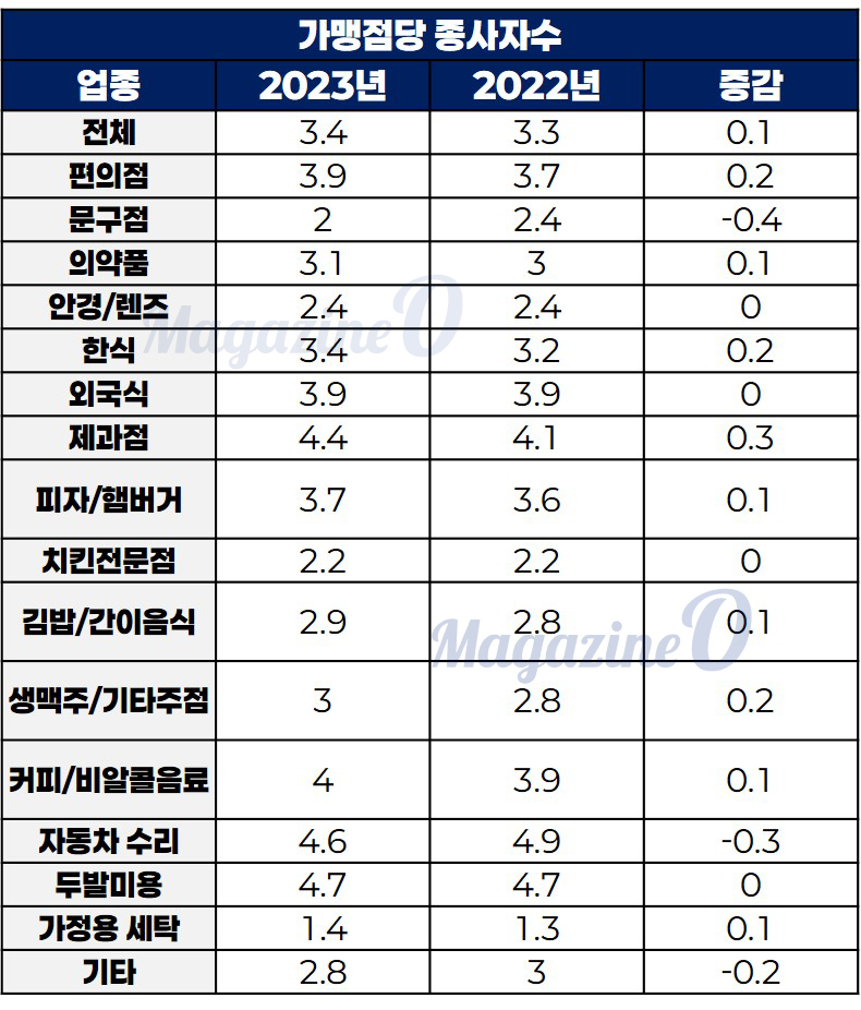 프랜차이즈 가맹점당 종사자 수