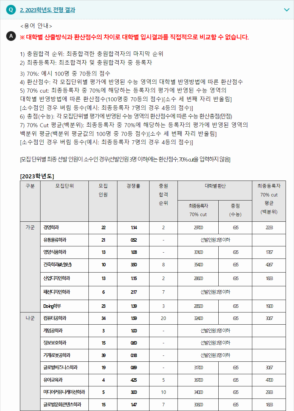 2023학년도 동명대학교 수능위주전형 전형 결과