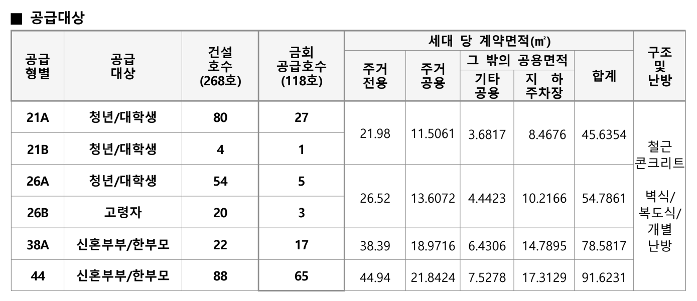 공급형별 세대면적 금회 공급호수