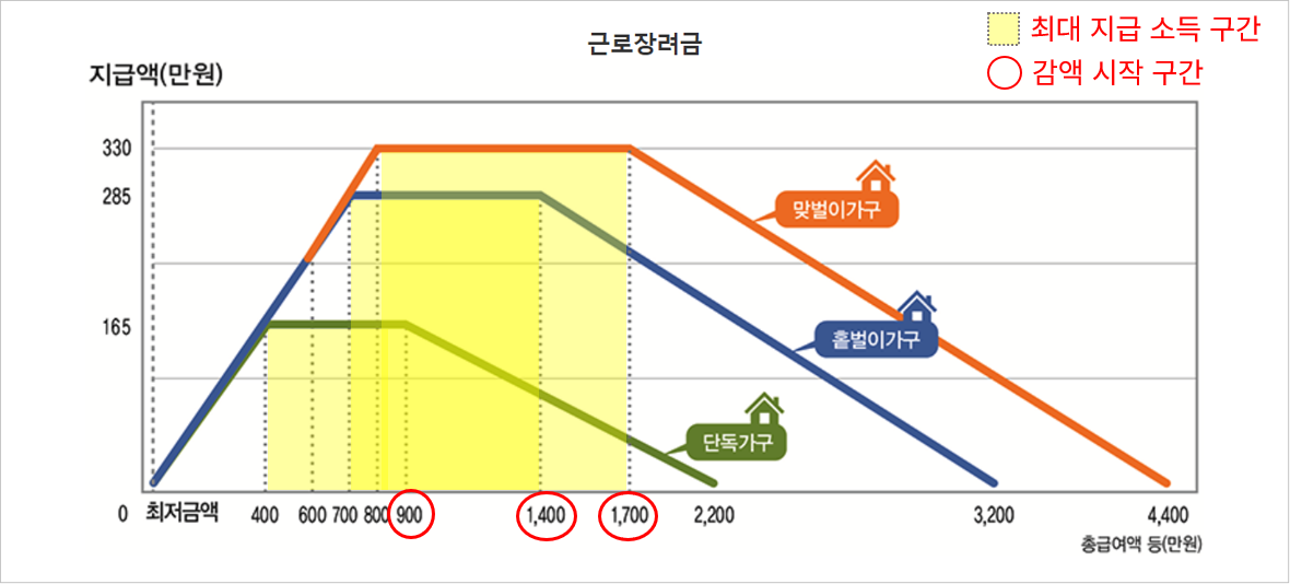 근로장려금 소득별 지급액