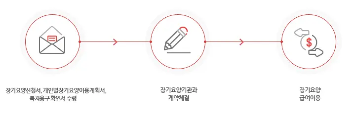 장기요양 신청