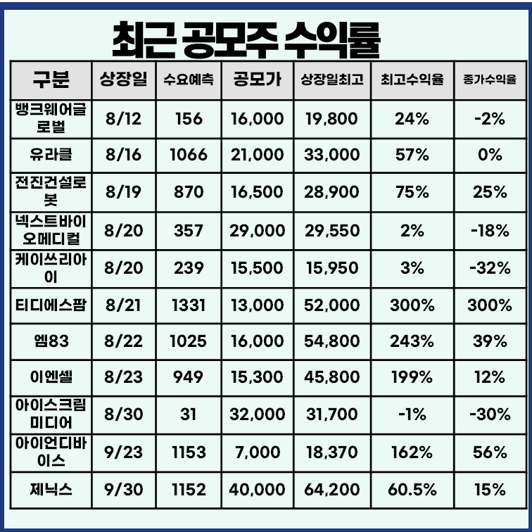 최근 공모주 상장일 수익률