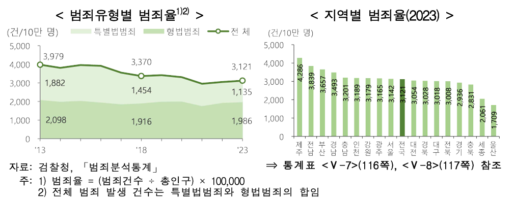 주거 및 범죄 / 안전