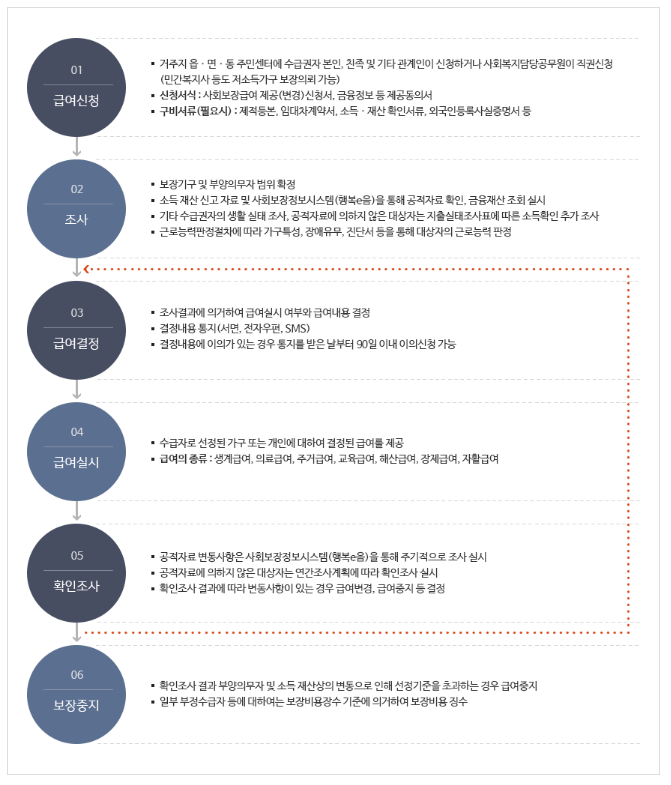 2024년 기초생활 수급자 자격요건 (생계,의료,주거,교육 급여)
