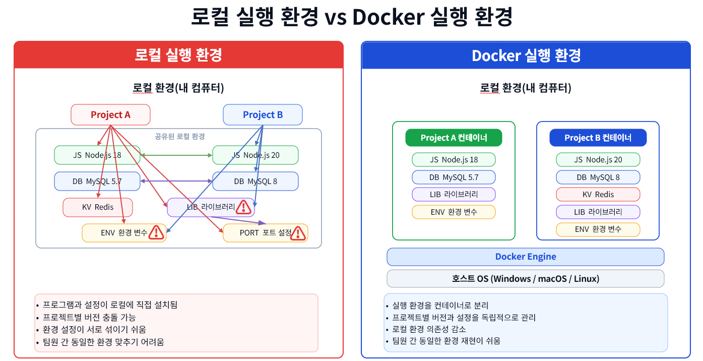 도커 vs 로컬 환경