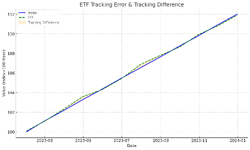 Line chart comparing ETF performance vs index showing tracking error and difference