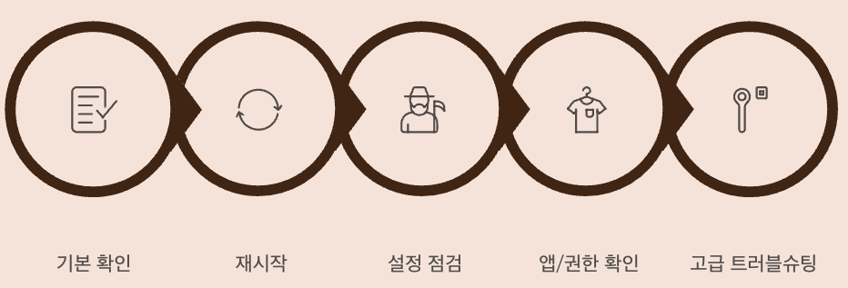 갤럭시AI 트러블슈팅 순서도 정리 이미지