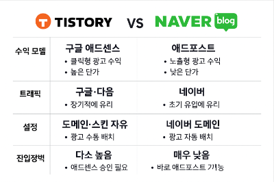 블로그로 돈 벌기, 티스토리 vs 네이버 비교 &ndash; 수익화 목적이라면 어디가 더 좋을까