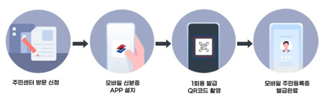 모바일 주민등록증 발급방법 수수료 법적 효력