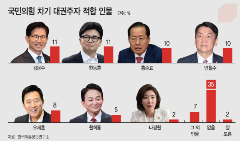 국민의힘 대권주자 유력후보 5인 총정리 순위