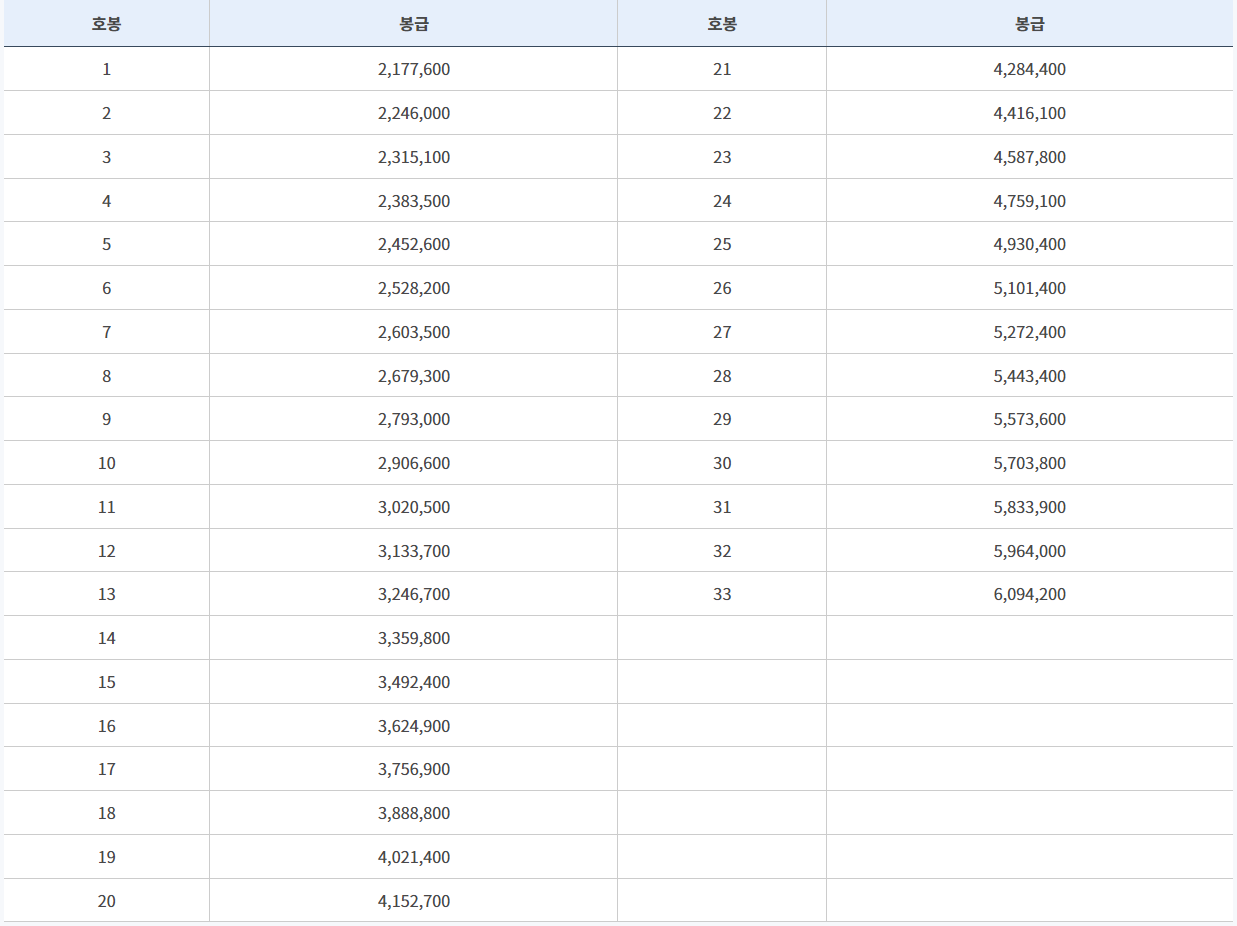 2023년 국립대학교 교원의 봉급을 알려주는 표