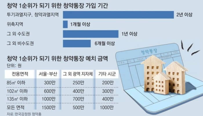 2025년 청약 1순위 청약통장 가입기간