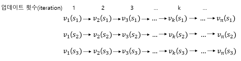 다이나믹 프로그래밍을 사용하지 않은 참 가치함수 계산