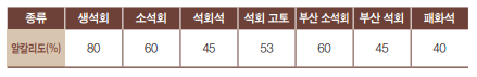 석회고토비료 효능&#44; 사용 방법&#44; 추천