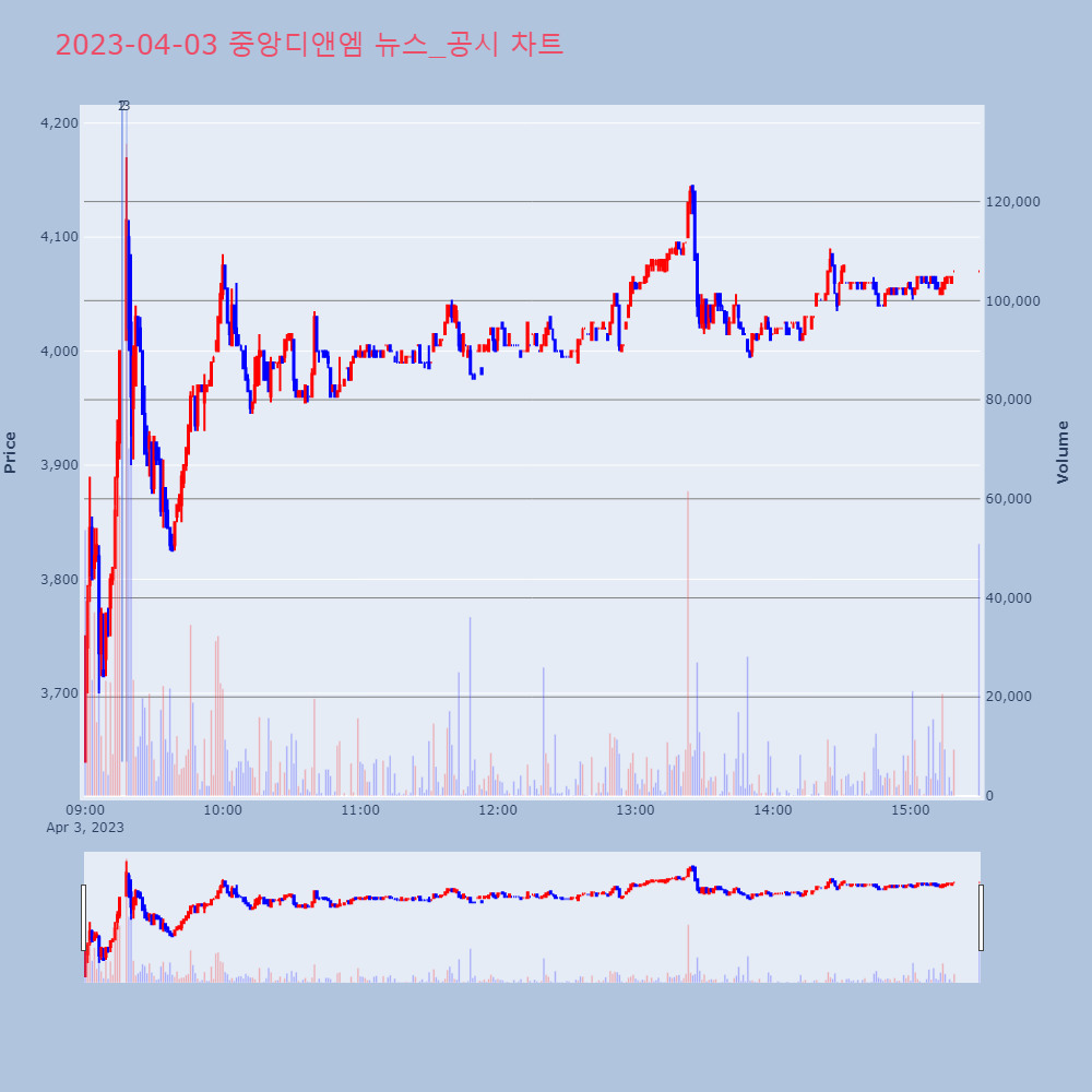 중앙디앤엠_뉴스공시차트