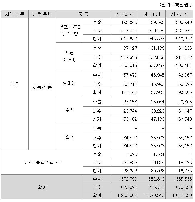 동원시스템즈 매출액