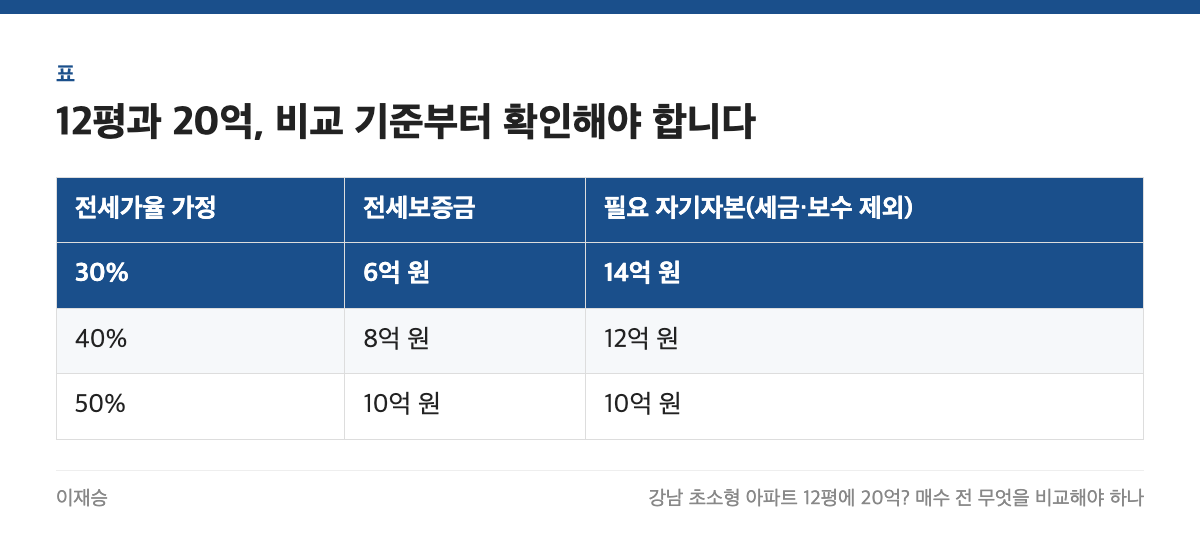 12평과 20억, 비교 기준부터 확인해야 합니다 표: 전세가율 가정, 전세보증금, 필요 자기자본(세금&middot;보수 제외)