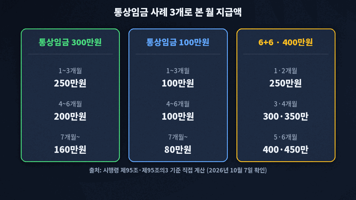육아휴직 급여 월별 지급액 비교, 통상임금 300만원은 250만원에서 160만원으로, 100만원은 100만원에서 80만원으로, 6+6 400만원은 첫 6개월 250만원에서 450만원으로