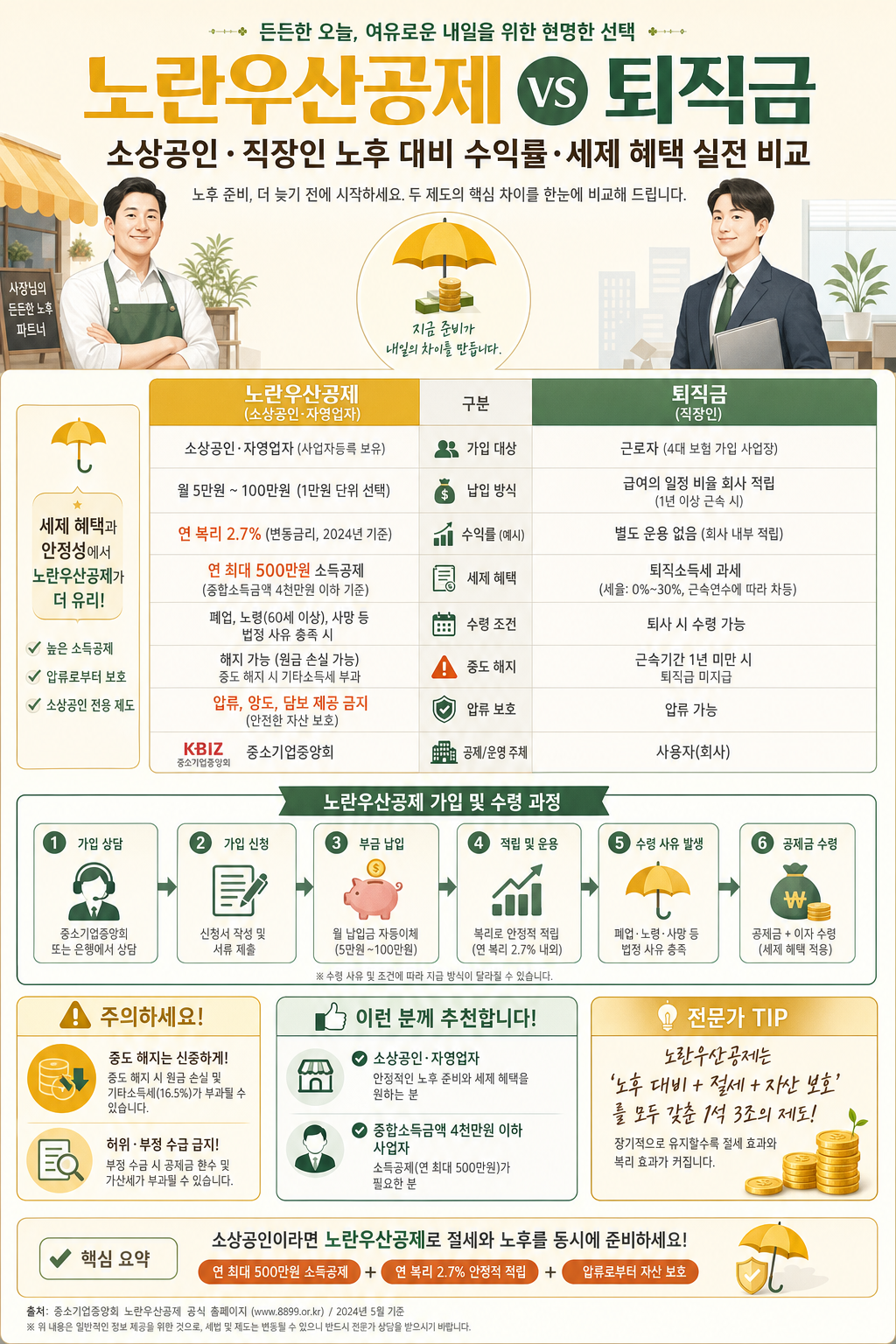 노란우산공제 vs 퇴직금