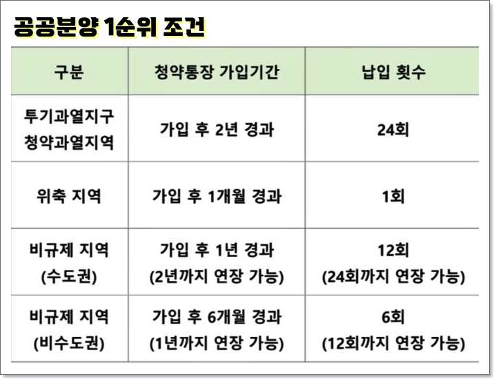 공공분양의 1순위 조건