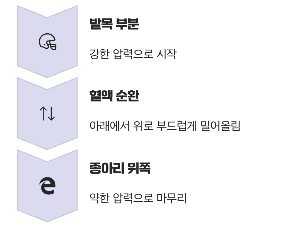 3. 나도 모르게 쌓이는 압력, '의료용 압박스타킹'