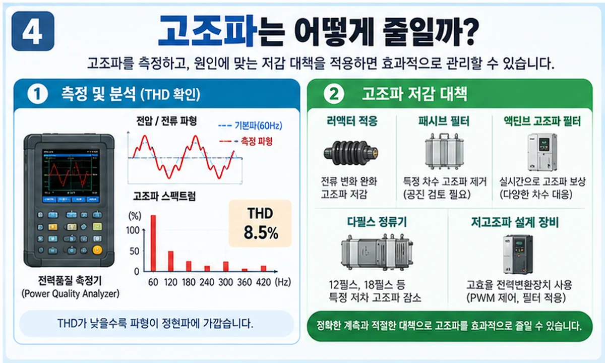 THD 측정과 리액터 패시브 필터 액티브 필터 등 고조파 저감 방법 인포그래픽
