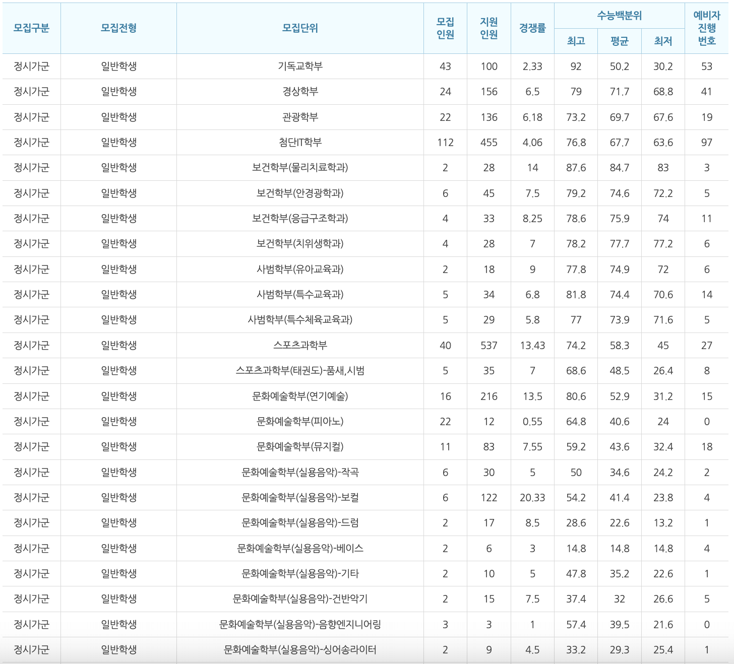 2023 백석대 정시 예비번호 충원율