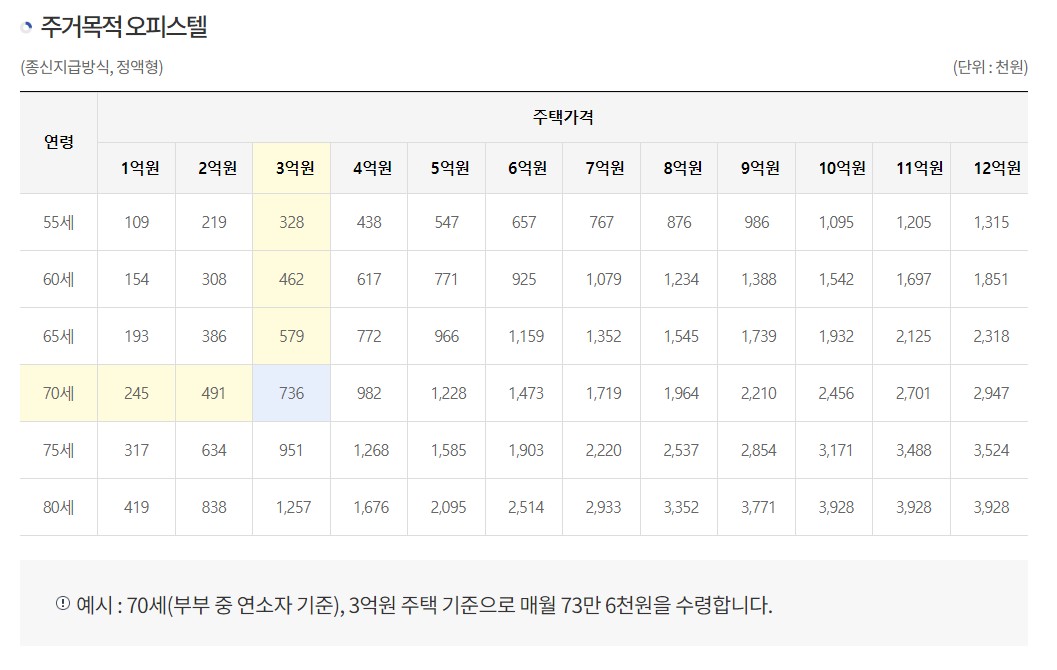 주택연금 수령액계산