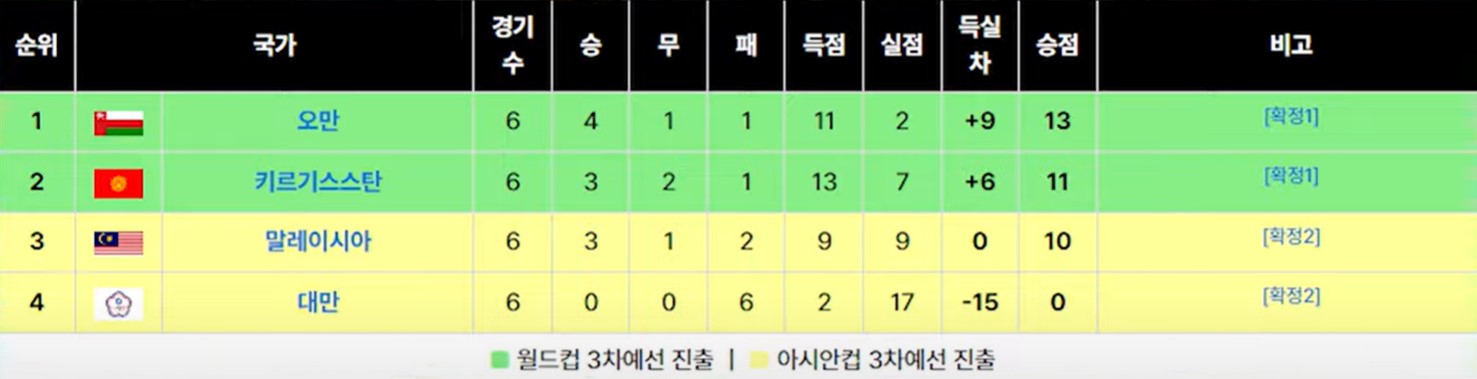 04. D조 3차전예선 진출 시드_오만,키르기스스탄