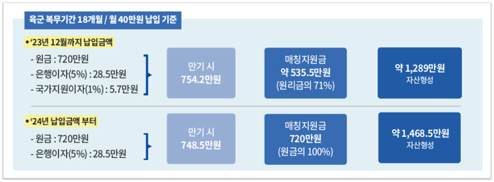 장병내일준비적금