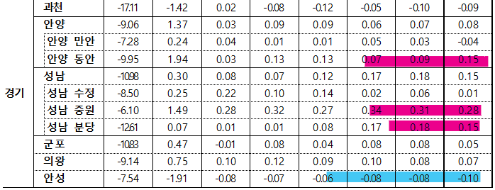 4월 4주차 경기 전세지표