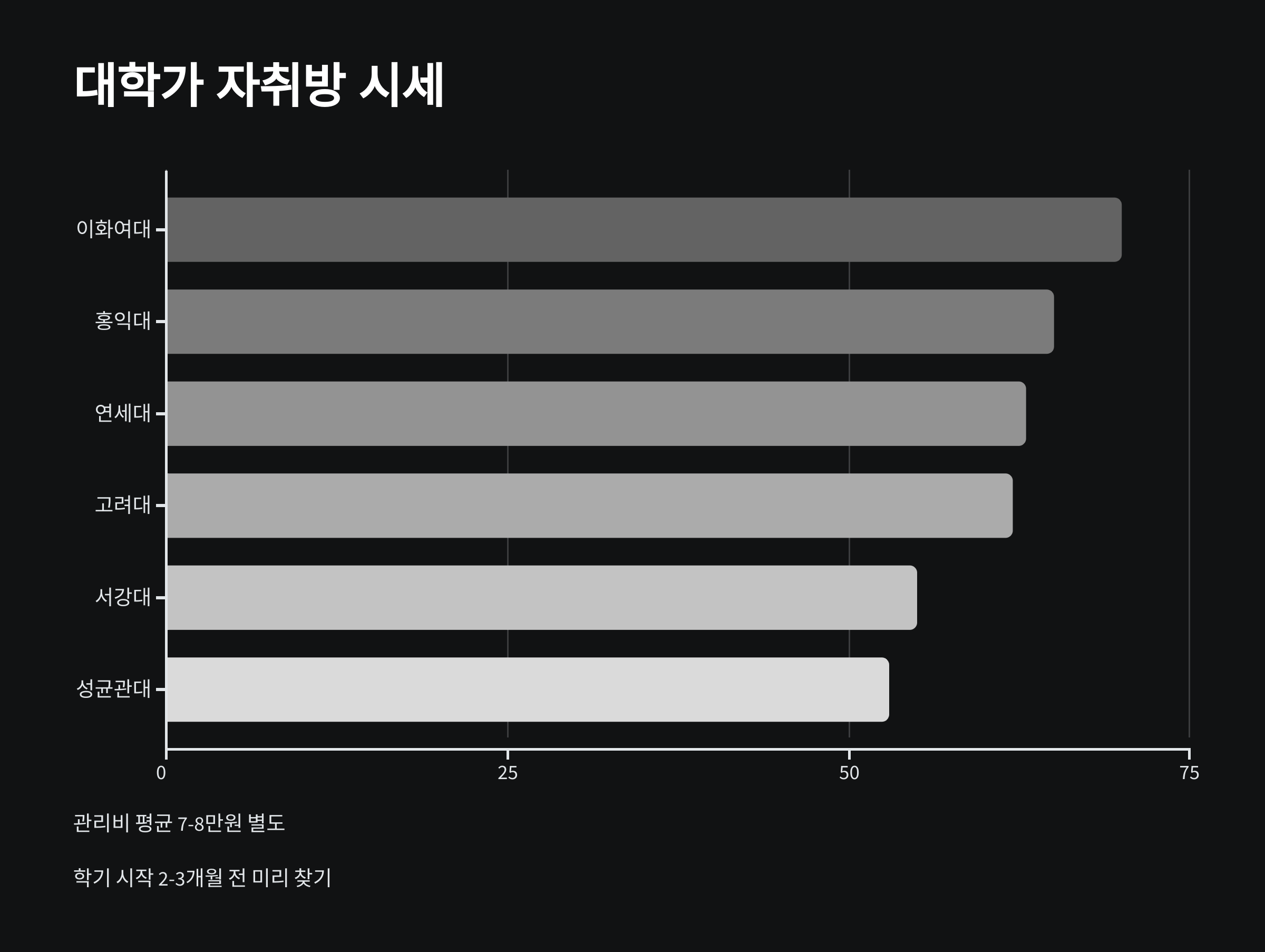 가성비 좋은 자취방