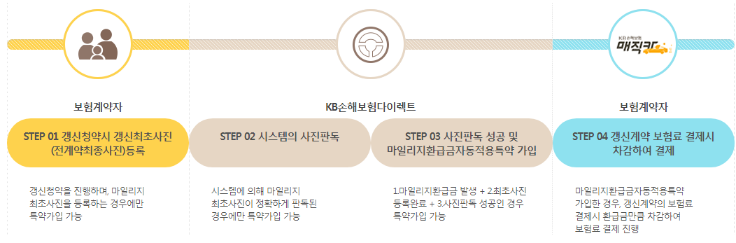 KB자동차보험 마일리지환급금자동적용특약 할인