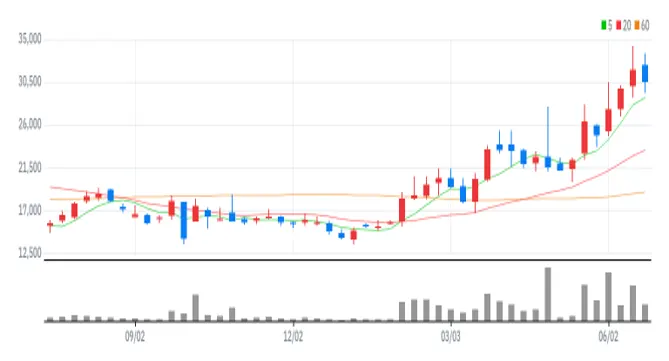 칩스앤미디어 주봉