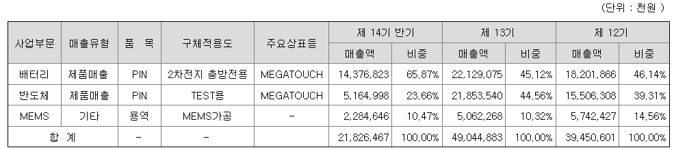 메가터치 주요매출정보