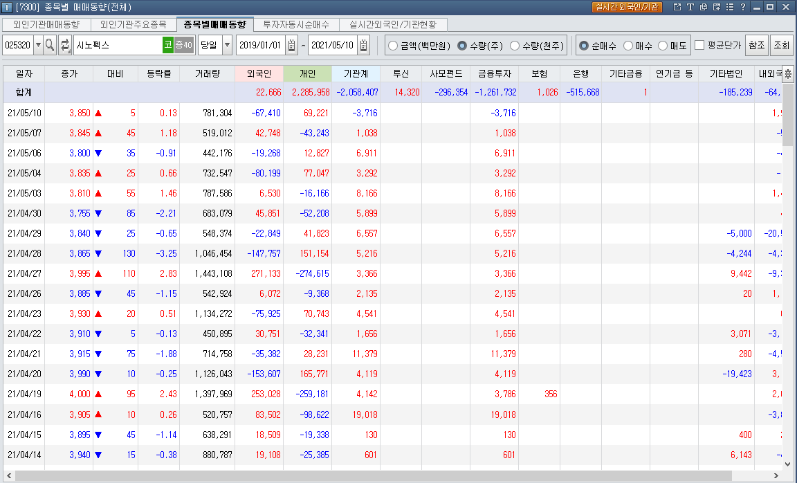시노펙스매매동향