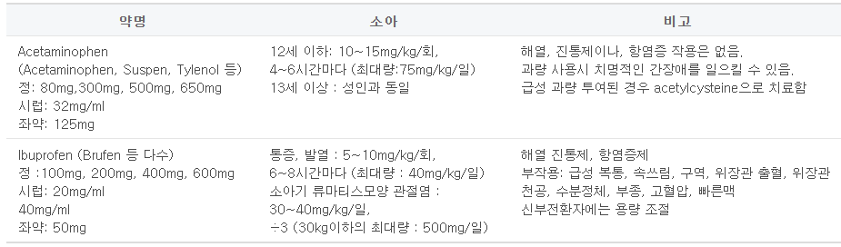 아세트아미노펜 계열과 이부프로펜 계열 복용량 표 이미지