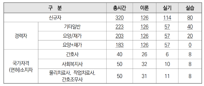 요양보호사 교육시간 감면