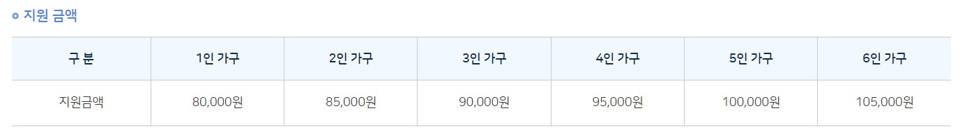 지원금액