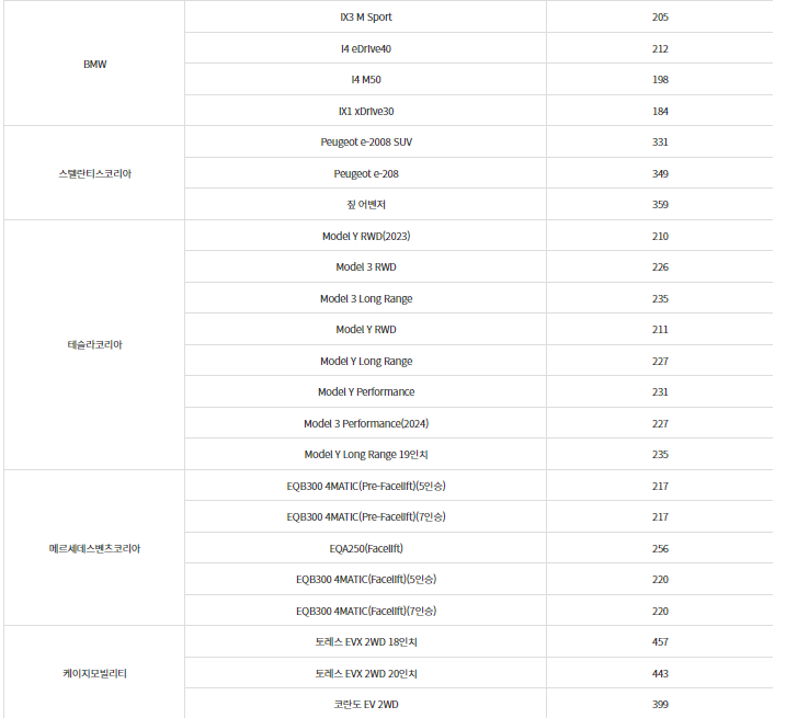 기아-BMW-테슬라등-기종별-국고보조금-확인하기