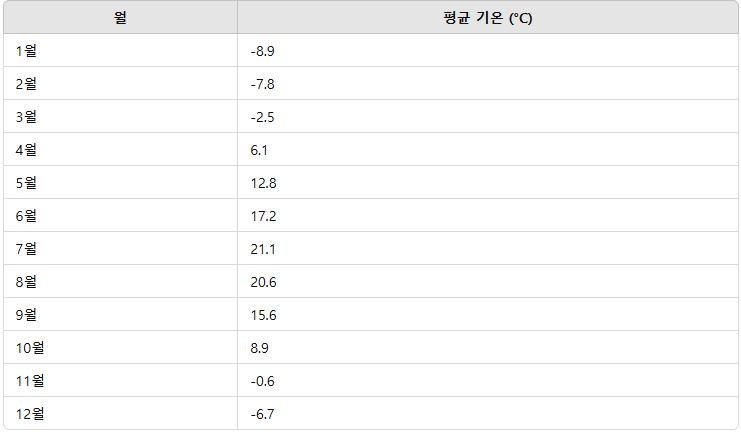 아사히카와 평균기온