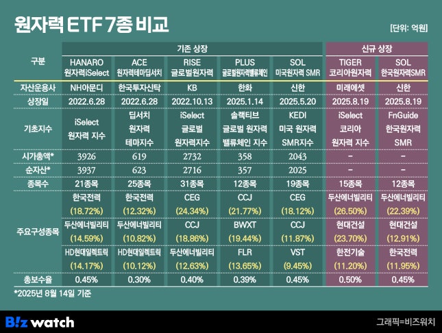 원자력ETF 7종 비교